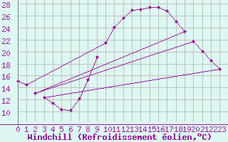 Courbe du refroidissement olien pour Valladolid