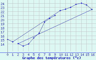 Courbe de tempratures pour Tata