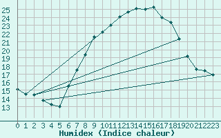 Courbe de l'humidex pour Lerida (Esp)