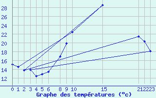 Courbe de tempratures pour Arles-Ouest (13)