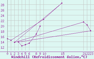 Courbe du refroidissement olien pour Arles-Ouest (13)