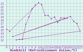 Courbe du refroidissement olien pour Weissenburg