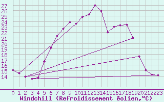 Courbe du refroidissement olien pour Deutschlandsberg