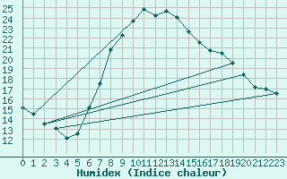 Courbe de l'humidex pour Wels / Schleissheim