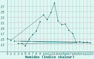 Courbe de l'humidex pour Ramsau / Dachstein