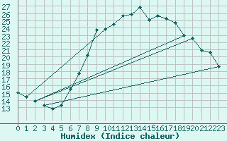 Courbe de l'humidex pour Ble - Binningen (Sw)