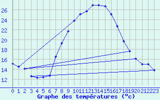 Courbe de tempratures pour Alajar