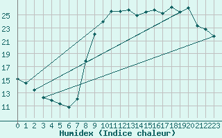 Courbe de l'humidex pour Buzenol (Be)