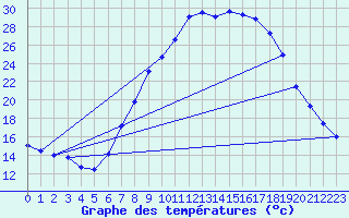 Courbe de tempratures pour Vitigudino