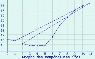 Courbe de tempratures pour Pinoso