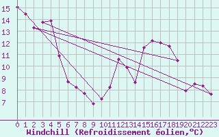 Courbe du refroidissement olien pour Belfort (90)