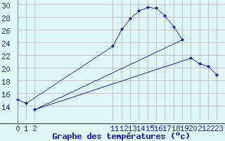 Courbe de tempratures pour Baza Cruz Roja