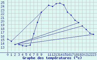 Courbe de tempratures pour Vinars