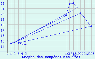 Courbe de tempratures pour Boulaide (Lux)