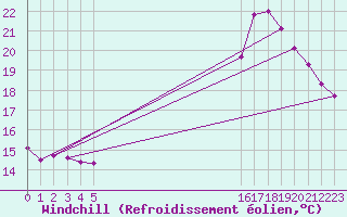 Courbe du refroidissement olien pour Boulaide (Lux)