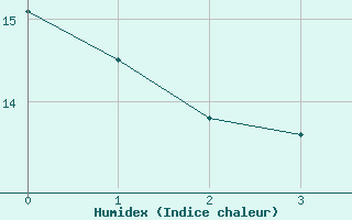 Courbe de l'humidex pour Laons (28)