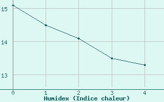 Courbe de l'humidex pour Fontaine-les-Vervins (02)