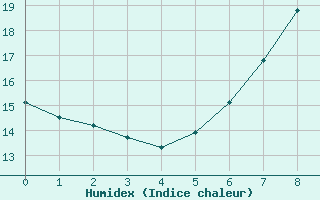 Courbe de l'humidex pour Grambow-Schwennenz