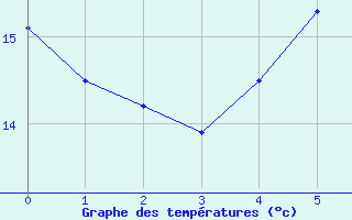 Courbe de tempratures pour Torungen Fyr