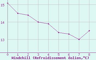 Courbe du refroidissement olien pour Scheibenhard (67)