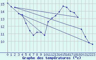 Courbe de tempratures pour Le Luc (83)