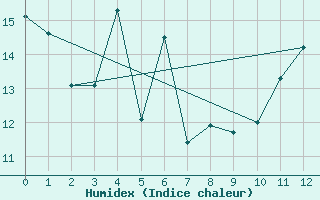 Courbe de l'humidex pour Osborne Head