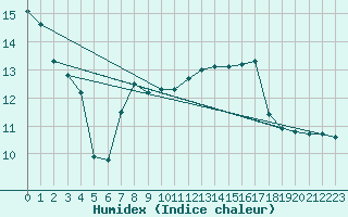 Courbe de l'humidex pour Saint-Mdard-d'Aunis (17)