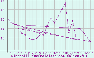 Courbe du refroidissement olien pour Verneuil (78)