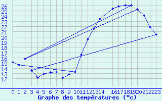 Courbe de tempratures pour Angoulme - Brie Champniers (16)