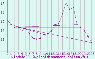 Courbe du refroidissement olien pour Rouen (76)