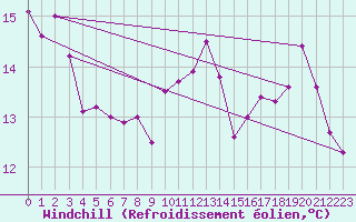 Courbe du refroidissement olien pour Isle Of Portland