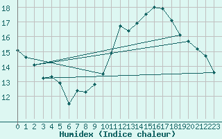 Courbe de l'humidex pour Jan (Esp)