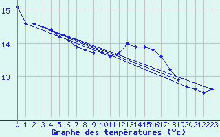 Courbe de tempratures pour Baron (33)