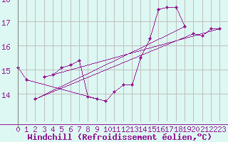Courbe du refroidissement olien pour Walney Island