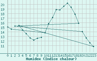 Courbe de l'humidex pour Agde (34)