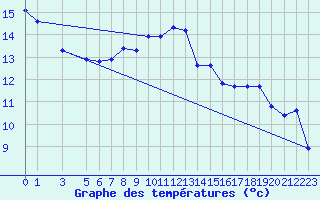 Courbe de tempratures pour Muehldorf