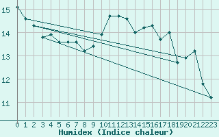 Courbe de l'humidex pour Cap Ferret (33)