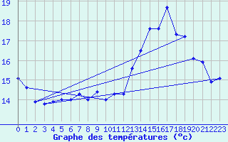 Courbe de tempratures pour Ouessant (29)