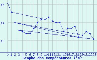 Courbe de tempratures pour Soltau