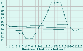 Courbe de l'humidex pour Roujan (34)