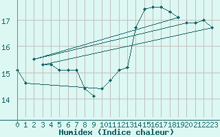 Courbe de l'humidex pour Besn (44)