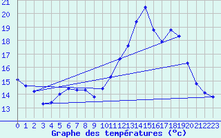 Courbe de tempratures pour Berson (33)