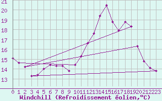 Courbe du refroidissement olien pour Berson (33)
