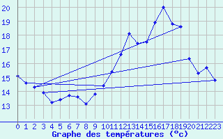 Courbe de tempratures pour Evreux (27)