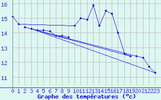 Courbe de tempratures pour Le Horps (53)