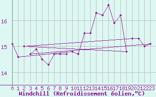 Courbe du refroidissement olien pour Ile de Groix (56)