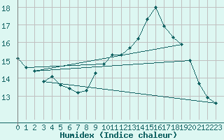 Courbe de l'humidex pour Crest (26)