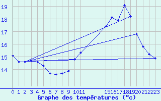 Courbe de tempratures pour Guidel (56)