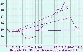 Courbe du refroidissement olien pour Guidel (56)