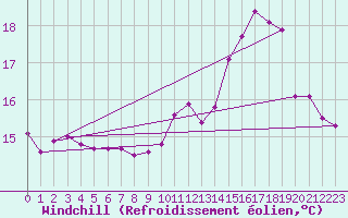 Courbe du refroidissement olien pour Saint-Brieuc (22)